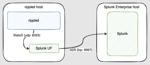 How to collect StatsD metrics from rippled server using Splunk