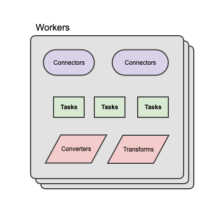 Kafka Connect Workers