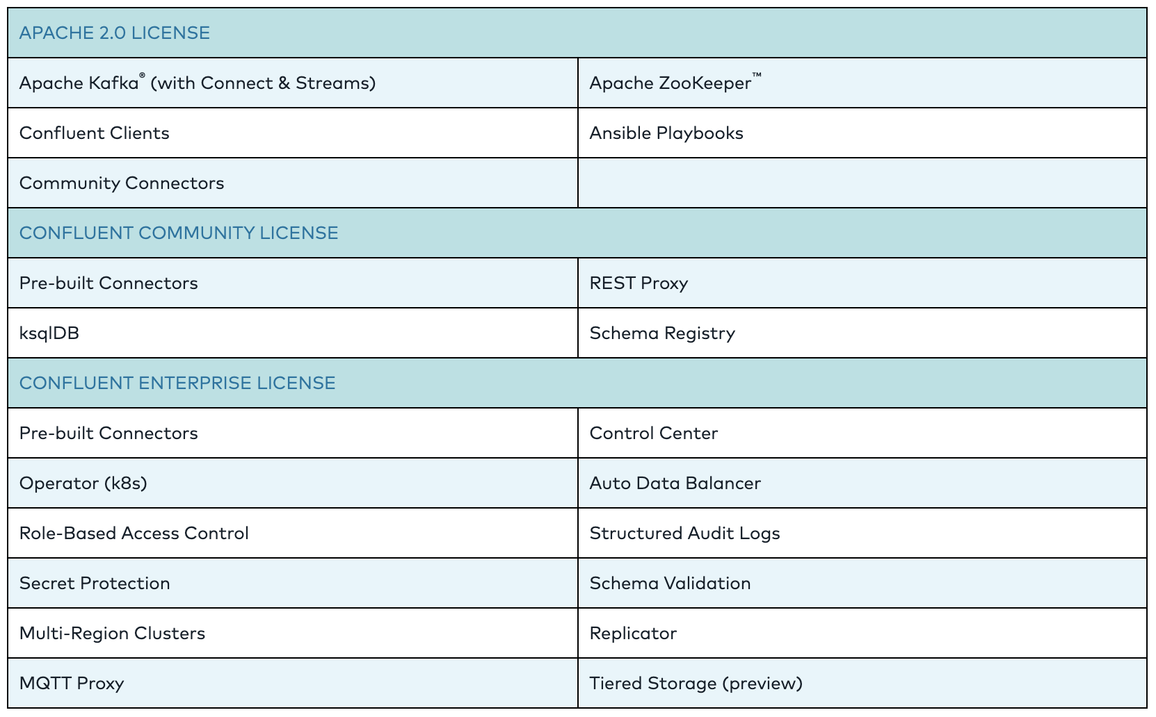 Confluent Platform Components