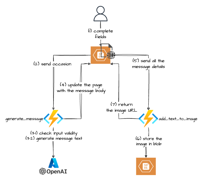 My first GenAI use-case