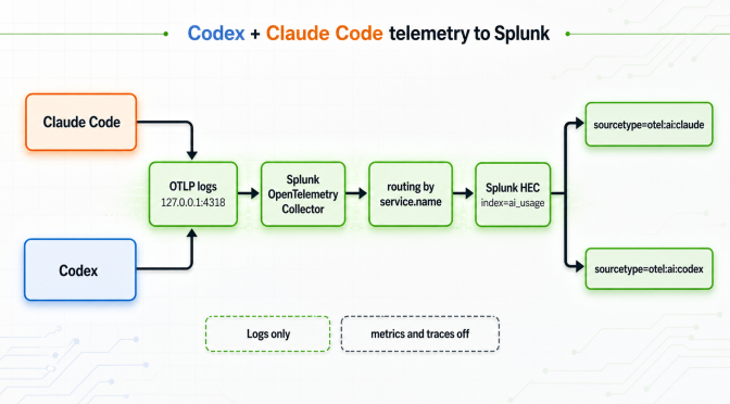 Send Claude Code and Codex logs to Splunk